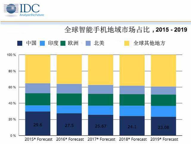 IDC：蘋果iPhone今年出貨量將達2.26億部