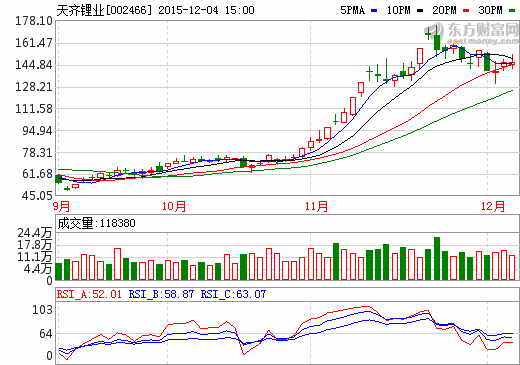 天齊鋰業截止到2015年12月5日的股價走勢圖