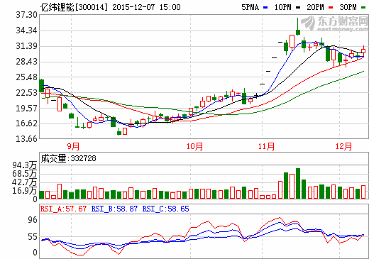 億緯鋰能：新廠房生產設備已到位 0.7GWH鋰電池項目年底投產