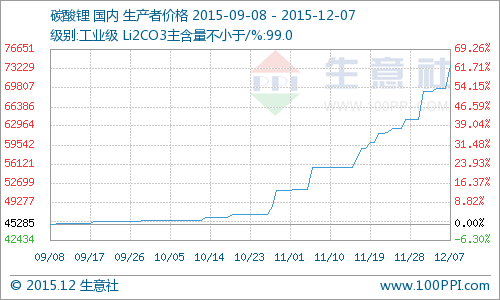碳酸鋰現貨較少市價呈直線上漲  警惕瘋狂后的陷阱