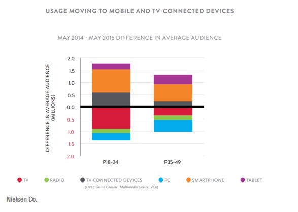 傳統(tǒng)電視真沒人看了 都是智能手機的天下 傳統(tǒng)電視真沒人看了 都是智能手機的天下