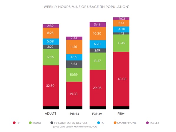 傳統(tǒng)電視真沒人看了 都是智能手機的天下 傳統(tǒng)電視真沒人看了 都是智能手機的天下
