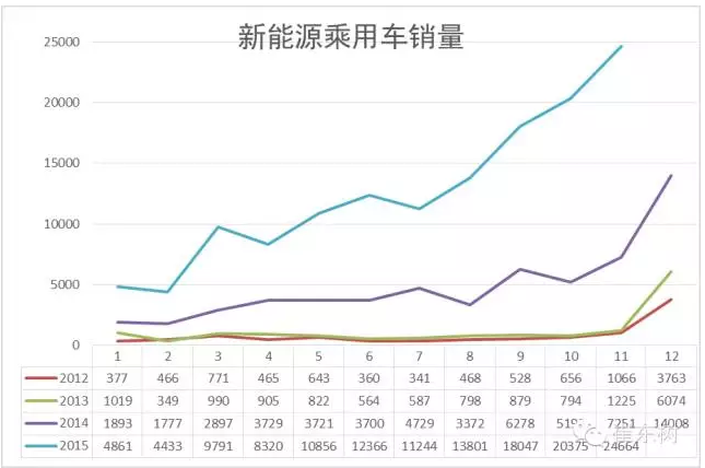 11月的新能源車銷量24664臺