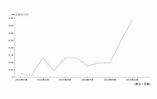 作為眾泰汽車7年磨一劍的拳頭產(chǎn)品，眾泰云100憑借它卓越的整體性能、時尚個性的外觀造型、豐富智能的功能配置等贏得了用戶的青睞，尤其在性價比上，補貼后5萬上下的購車價、每公里7分錢的行車成本、超150公里的續(xù)航里程這些成為眾泰云100始終領(lǐng)跑新能源銷量榜的關(guān)鍵因素，也成為帶動終端銷售和口碑的發(fā)酵劑。
