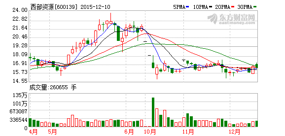 西部資源：控股子公司龍能科技擬加碼動力電池