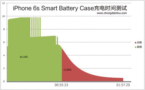 iPhone6s充電外殼極速拆解！