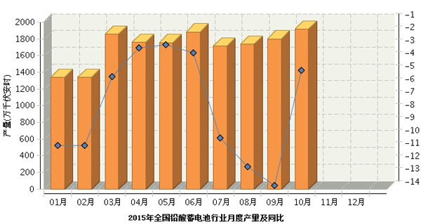 2015年1-10月鉛酸電池產量表