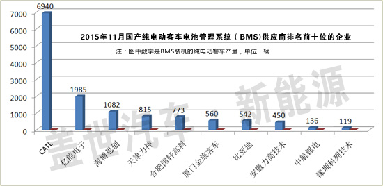 11月純電動客車排名前十的動力電池管理系統供應商