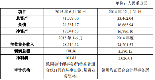贛州騰遠(yuǎn)主要財務(wù)數(shù)據(jù)