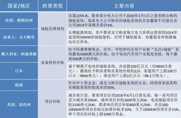 2015年儲(chǔ)能市場(chǎng)盤點(diǎn)：一個(gè)蓄勢(shì)待發(fā)的產(chǎn)業(yè)