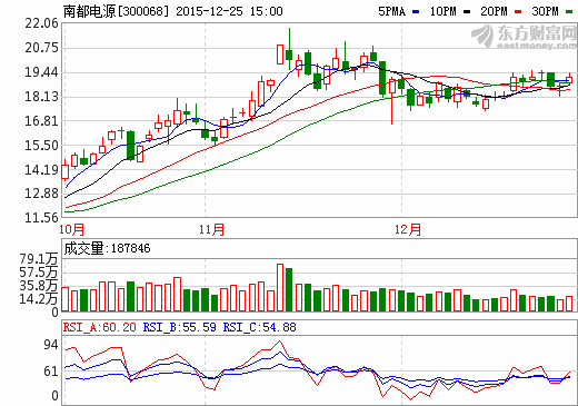 南都電源中標(biāo)鉛炭儲(chǔ)能電池項(xiàng)目 電站總?cè)萘繛?2MWh
