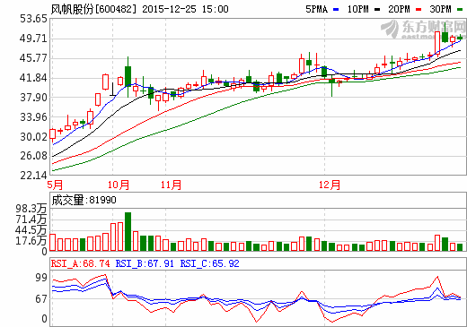 擬更名“中國動力” 風帆股份尚具資產注入巨大空間