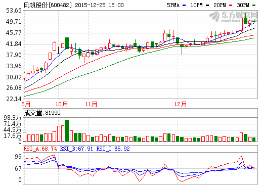 擬更名“中國動力” 風帆股份尚具資產注入巨大空間