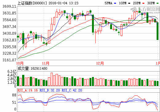 2016年首個交易日觸發(fā)熔斷機制 滬深300跌5.05%
