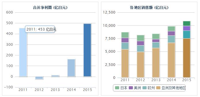 截止到2105年底日本TDK的合并收入圖表  中國電池網(wǎng)據(jù)日本TDK網(wǎng)站