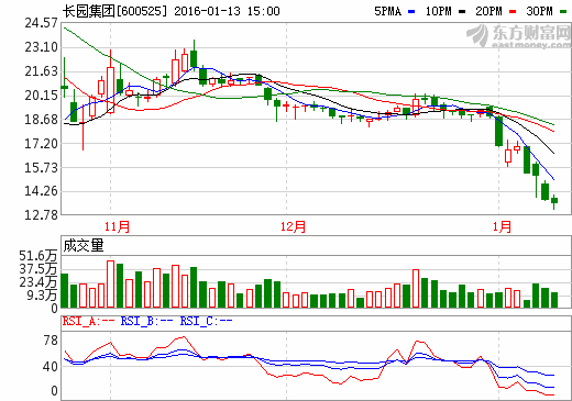長園集團股價走勢圖