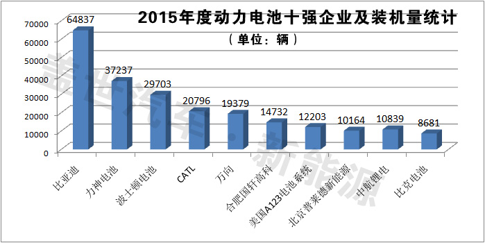 獨家發布：2015年動力電池十強企業榜單