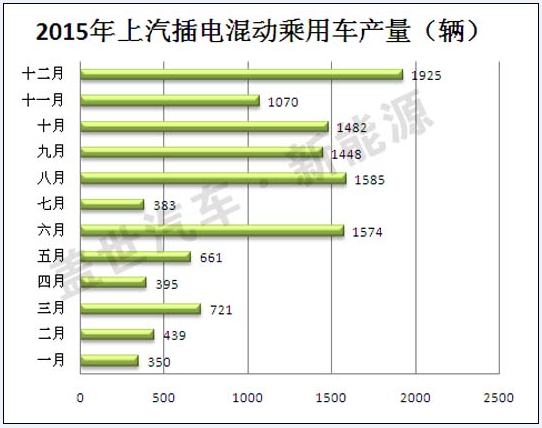 2015年插電式混動汽車生產商盤點 比亞迪第一
