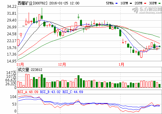 西藏礦業：白銀扎布耶項目包括5000噸電池級碳酸鋰