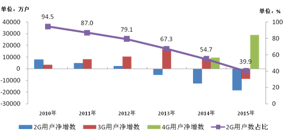 工信部:我國移動電話用戶已超13億 普及率達95.5部/百人 工信部:我國移動電話用戶已超13億 普及率達95.5部/百人