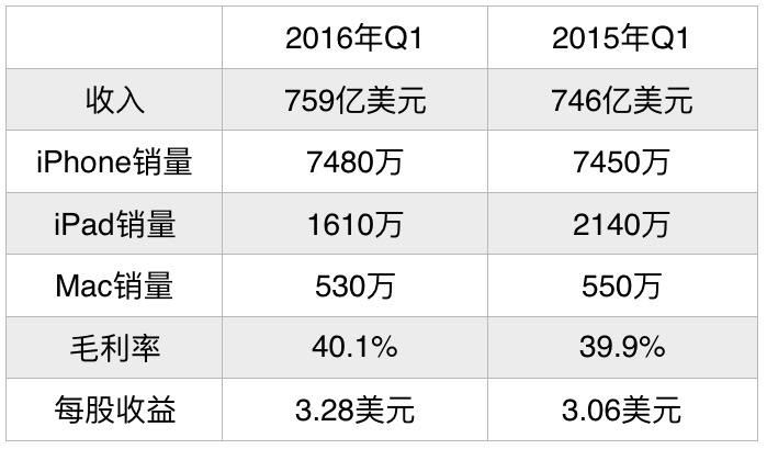 蘋果一季度收入759億美元 iPhone仍是最大搖錢樹(shù)