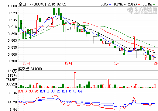 金山工業股價走勢圖