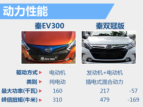 比亞迪“秦”純電動版將上市 電池續(xù)航達300公里