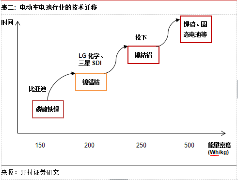 電動車電池行業的技術遷移