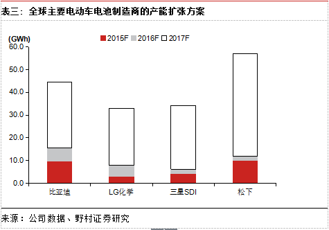全球主要電動車電池制造商的產能擴張方案
