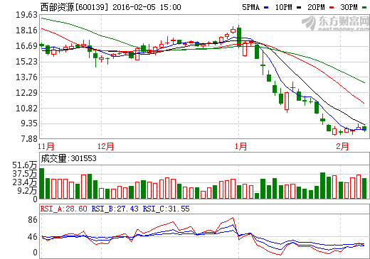 西部資源股價走勢圖