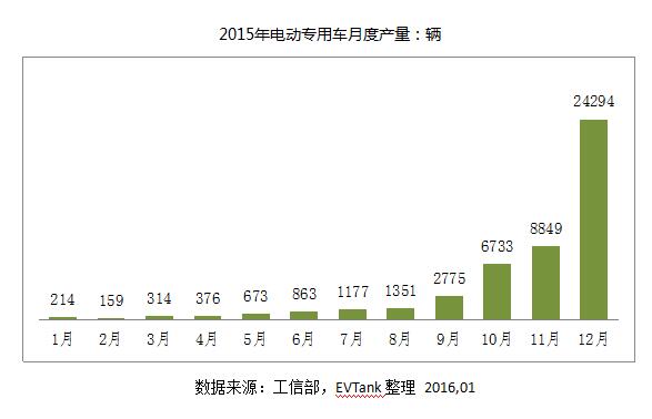 EVTank發(fā)布《中國電動物流車市場專項研究報告（2016）》