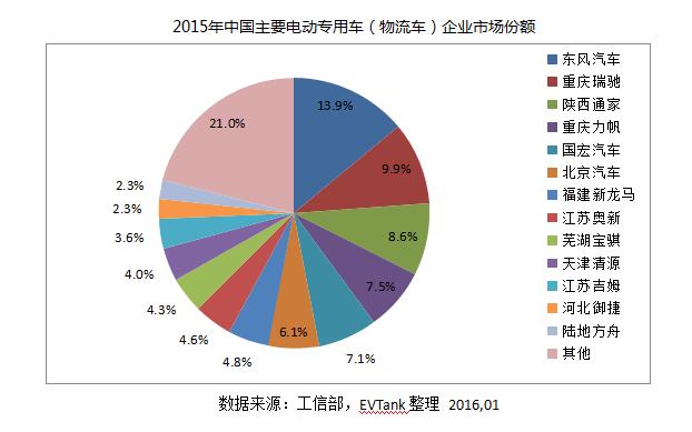 EVTank發(fā)布《中國電動物流車市場專項研究報告（2016）》