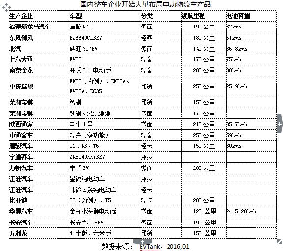 EVTank發(fā)布《中國電動物流車市場專項研究報告（2016）》