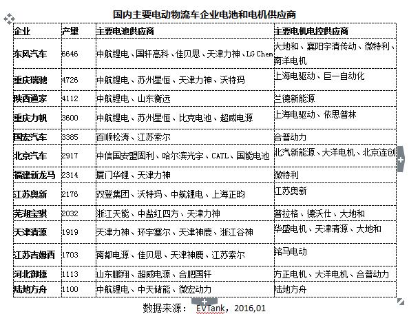 EVTank發(fā)布《中國電動物流車市場專項研究報告（2016）》