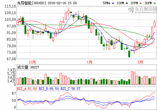 先導智能擬10轉20派5.5元 2015年凈利同增122%