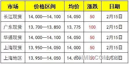 鉛價及鉛價走勢