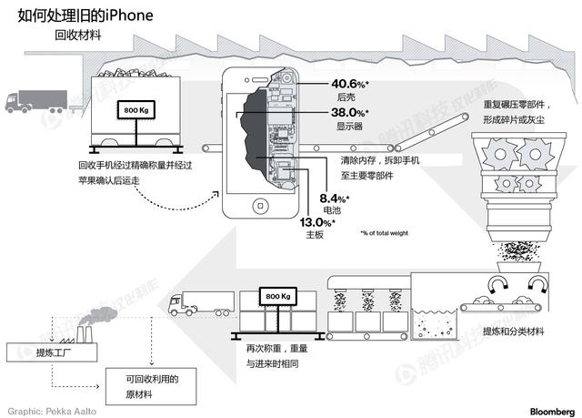 壽終正寢的iPhone們都來(lái)這兒了：安保超嚴(yán)密