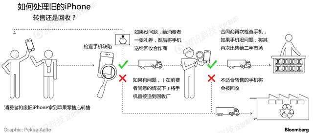 壽終正寢的iPhone們都來(lái)這兒了：安保超嚴(yán)密