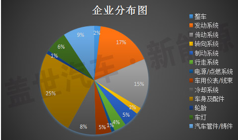 新三板中汽車及其零部件13分類與新能源企業統計
