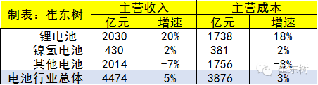 2015年鋰電池行業收入分析 2030億元增20%