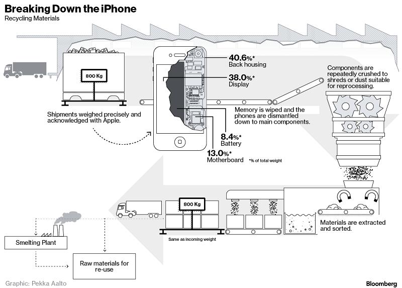 你的廢舊 iPhone 被回收后將會變成什么？