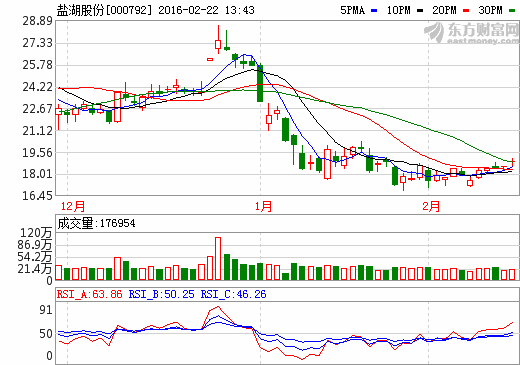 鹽湖股份：碳酸鋰裝置或4-5月起生產(chǎn)