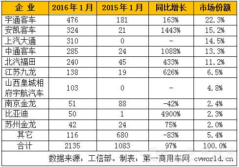2016年1月國內純電動客車產量表 總產量僅2135輛 