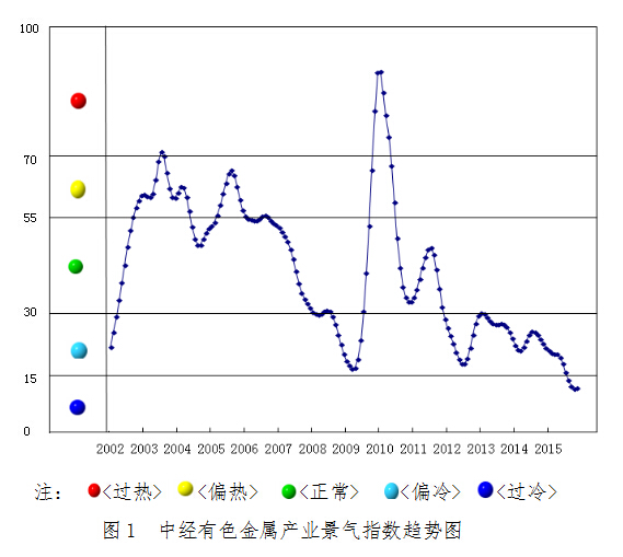 2016年1月中經有色金屬產業月度景氣指數報告