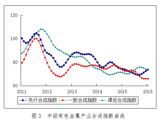 2016年1月中經有色金屬產業月度景氣指數報告