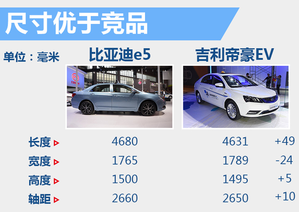 比亞迪新A級電動車下月上市 續(xù)航300公里