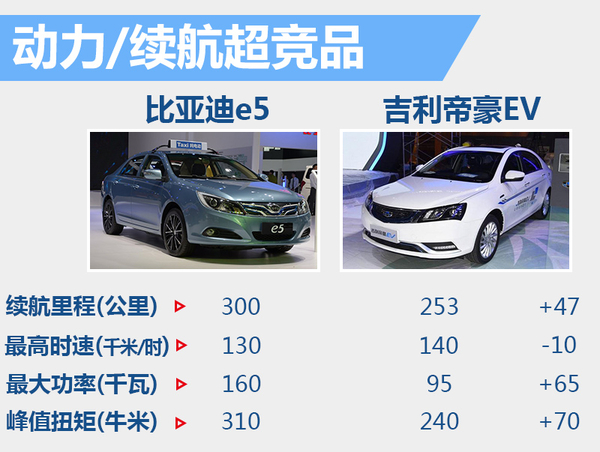 比亞迪新A級電動車下月上市 續(xù)航300公里