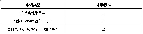 2016年新能源汽車推廣應用省級財政補貼標準