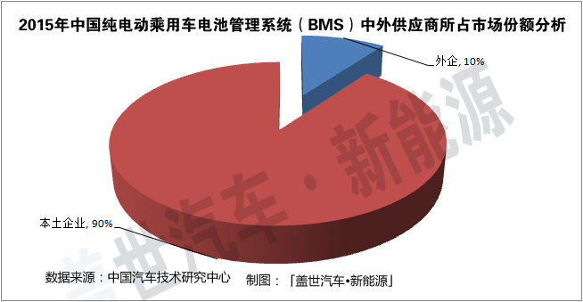 純電動乘用車BMS市場：專業廠商占據60%的份額