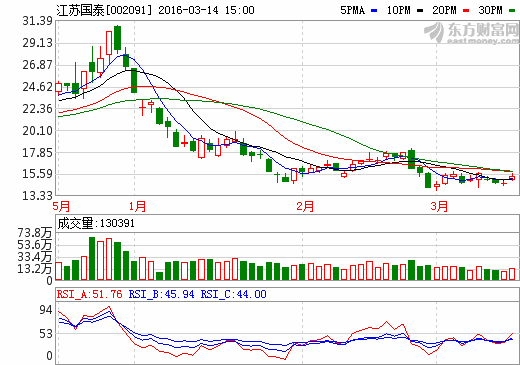 江蘇國泰：2015年實現(xiàn)凈利潤2.4億元增17% 擬10送5派5元